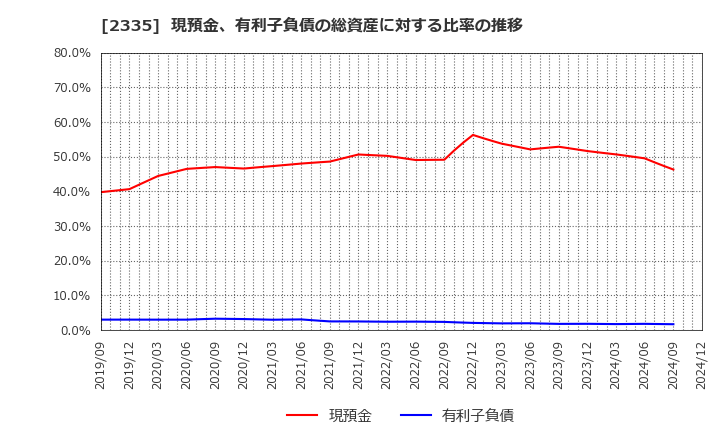 2335 (株)キューブシステム: 現預金、有利子負債の総資産に対する比率の推移