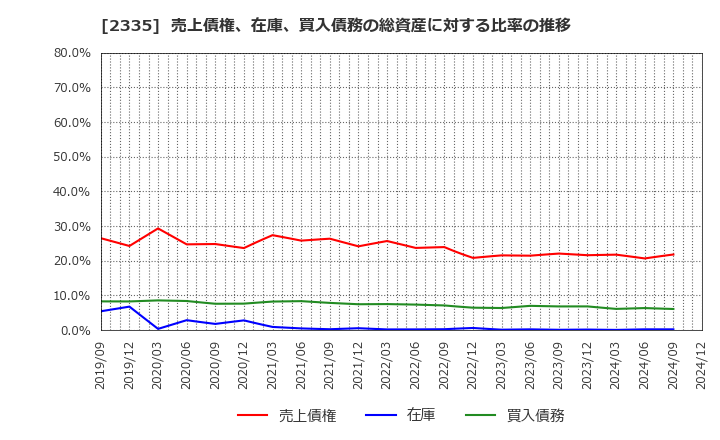 2335 (株)キューブシステム: 売上債権、在庫、買入債務の総資産に対する比率の推移