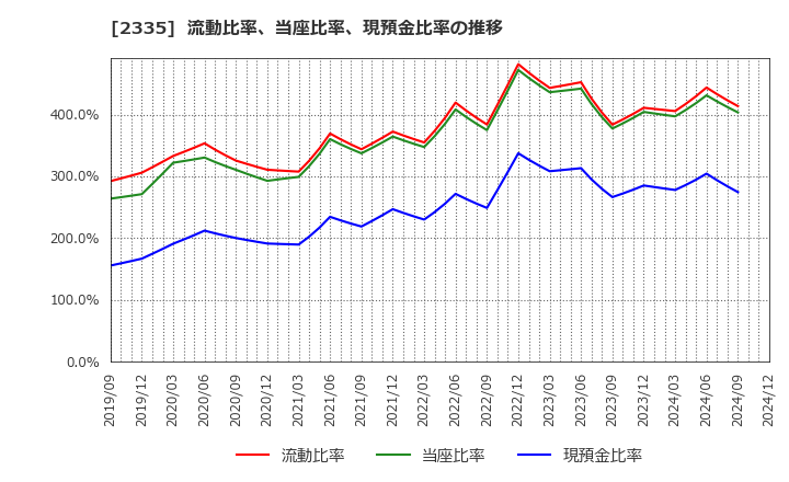 2335 (株)キューブシステム: 流動比率、当座比率、現預金比率の推移