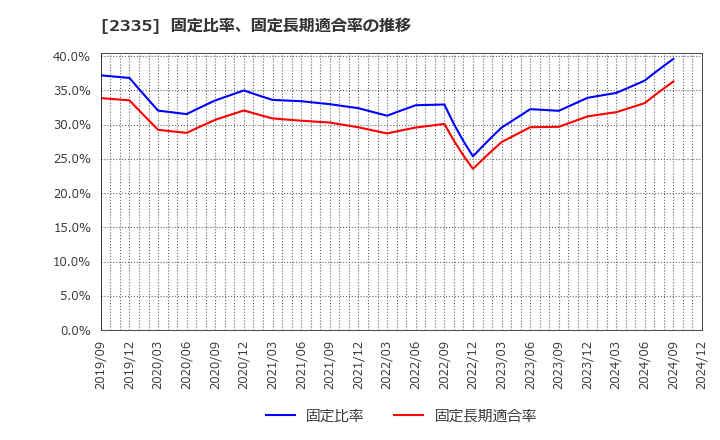 2335 (株)キューブシステム: 固定比率、固定長期適合率の推移