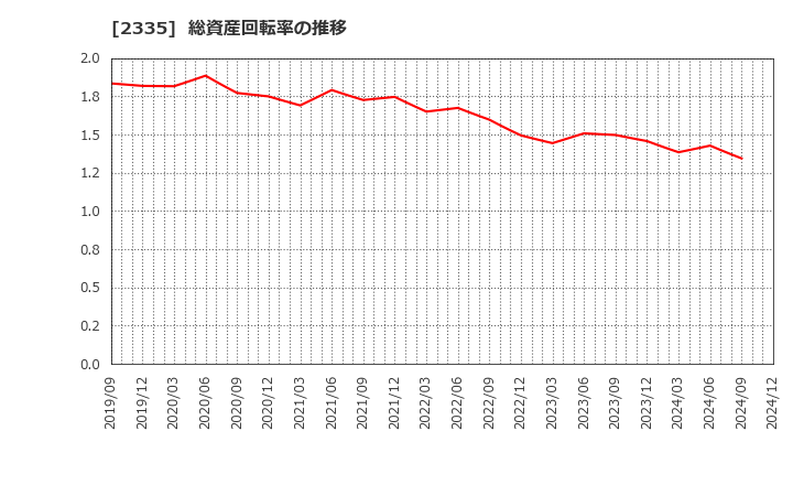 2335 (株)キューブシステム: 総資産回転率の推移