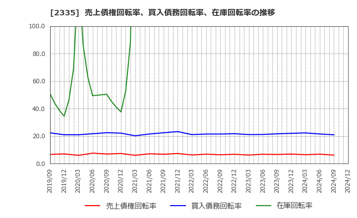 2335 (株)キューブシステム: 売上債権回転率、買入債務回転率、在庫回転率の推移