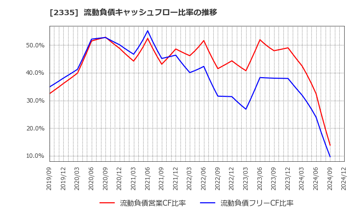 2335 (株)キューブシステム: 流動負債キャッシュフロー比率の推移