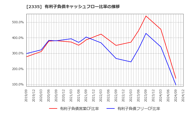 2335 (株)キューブシステム: 有利子負債キャッシュフロー比率の推移