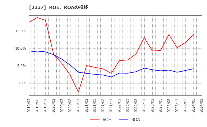 2337 いちご(株): ROE、ROAの推移