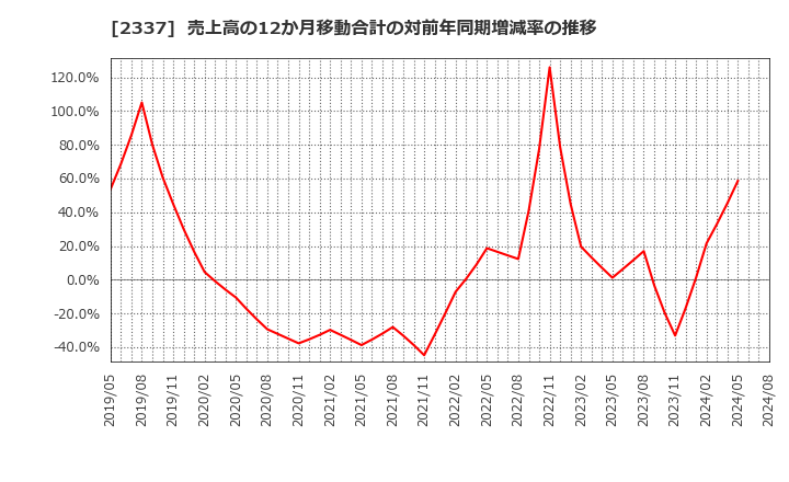 2337 いちご(株): 売上高の12か月移動合計の対前年同期増減率の推移