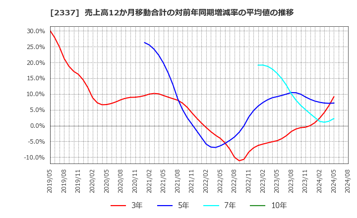 2337 いちご(株): 売上高12か月移動合計の対前年同期増減率の平均値の推移