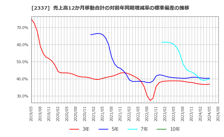 2337 いちご(株): 売上高12か月移動合計の対前年同期増減率の標準偏差の推移