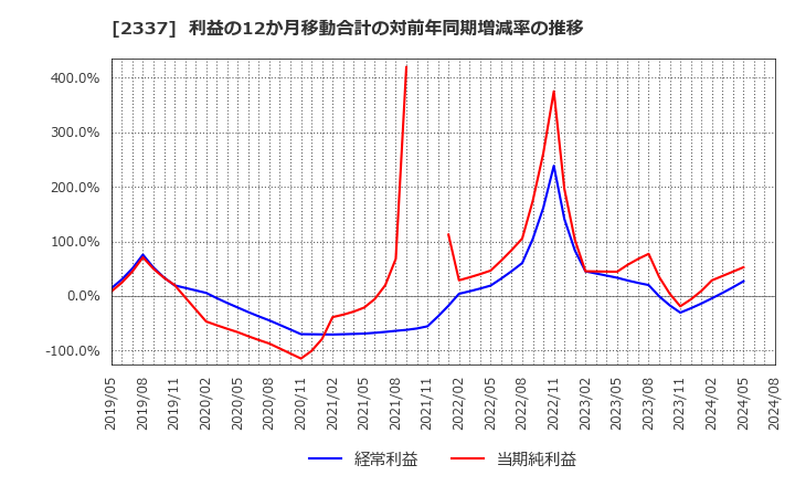 2337 いちご(株): 利益の12か月移動合計の対前年同期増減率の推移