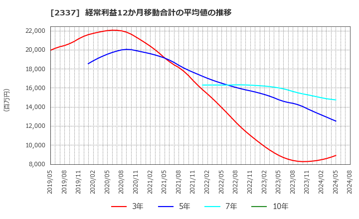 2337 いちご(株): 経常利益12か月移動合計の平均値の推移