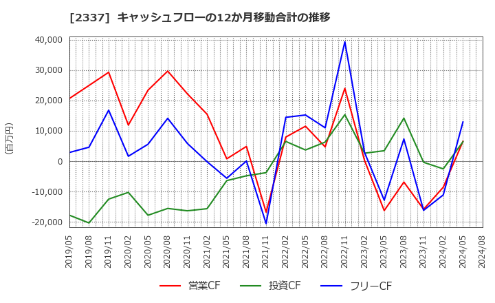 2337 いちご(株): キャッシュフローの12か月移動合計の推移