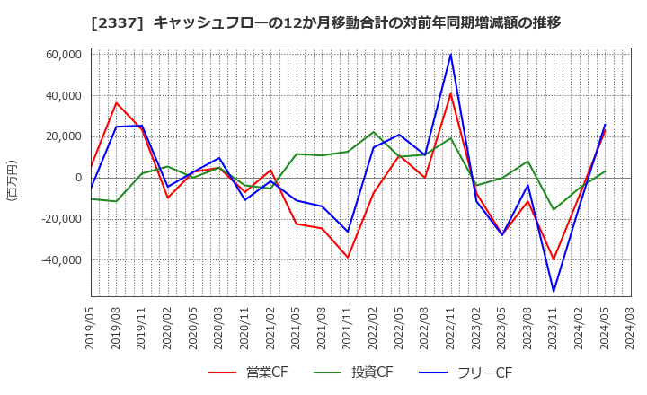 2337 いちご(株): キャッシュフローの12か月移動合計の対前年同期増減額の推移