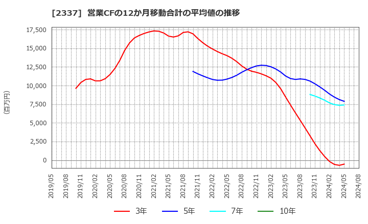 2337 いちご(株): 営業CFの12か月移動合計の平均値の推移