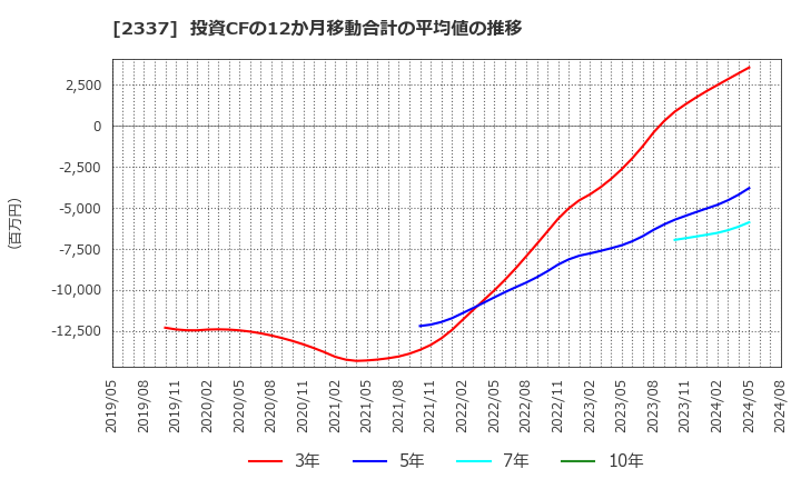 2337 いちご(株): 投資CFの12か月移動合計の平均値の推移