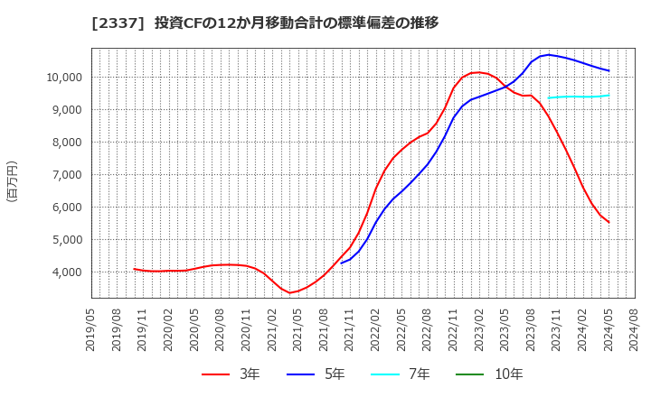 2337 いちご(株): 投資CFの12か月移動合計の標準偏差の推移