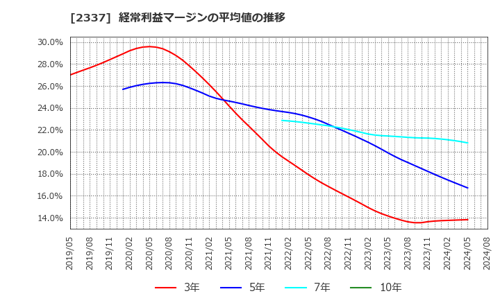 2337 いちご(株): 経常利益マージンの平均値の推移