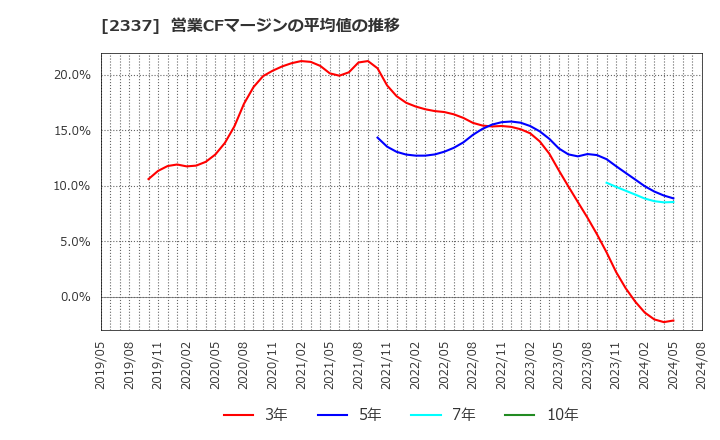 2337 いちご(株): 営業CFマージンの平均値の推移