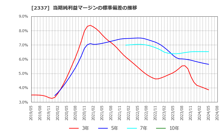 2337 いちご(株): 当期純利益マージンの標準偏差の推移