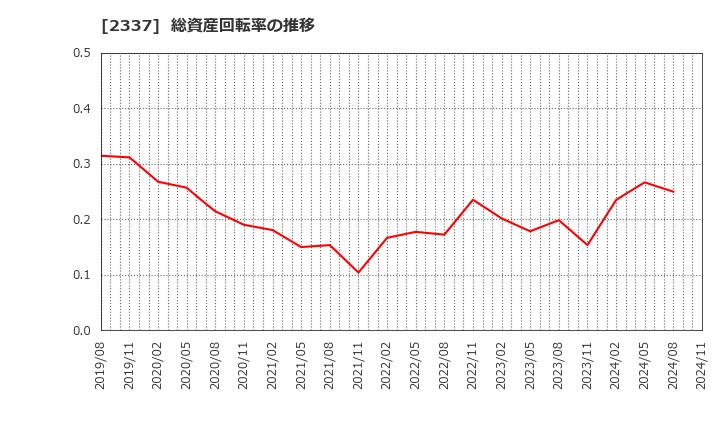 2337 いちご(株): 総資産回転率の推移