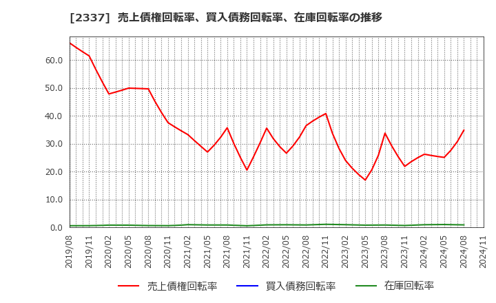 2337 いちご(株): 売上債権回転率、買入債務回転率、在庫回転率の推移