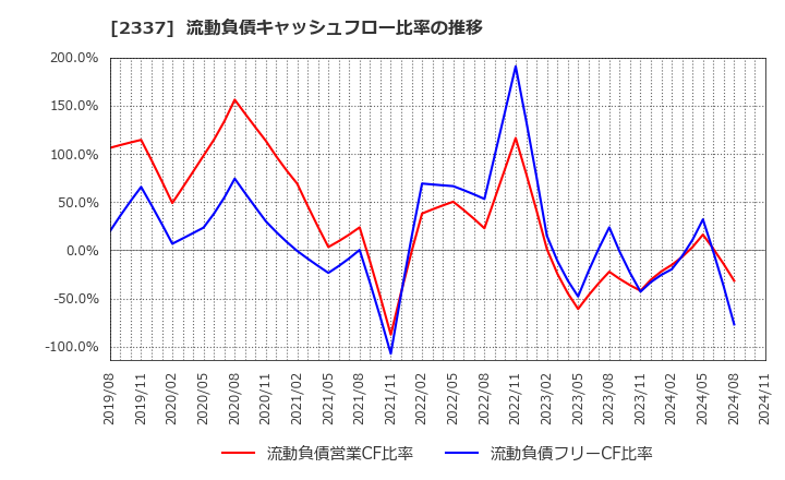 2337 いちご(株): 流動負債キャッシュフロー比率の推移