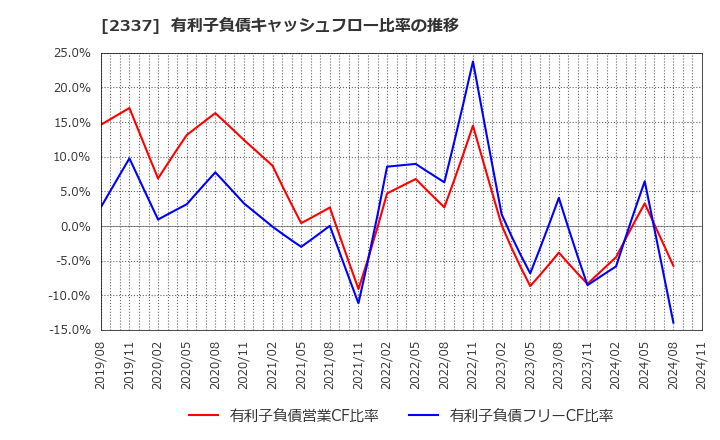 2337 いちご(株): 有利子負債キャッシュフロー比率の推移