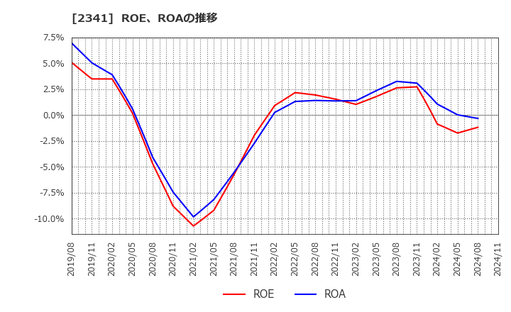 2341 (株)アルバイトタイムス: ROE、ROAの推移