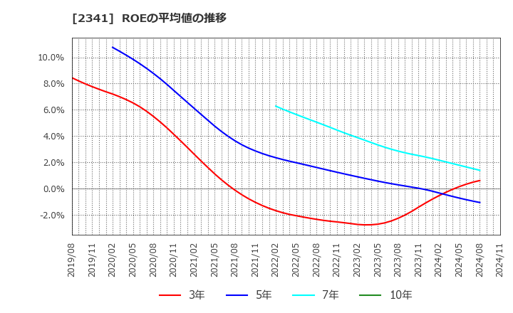 2341 (株)アルバイトタイムス: ROEの平均値の推移