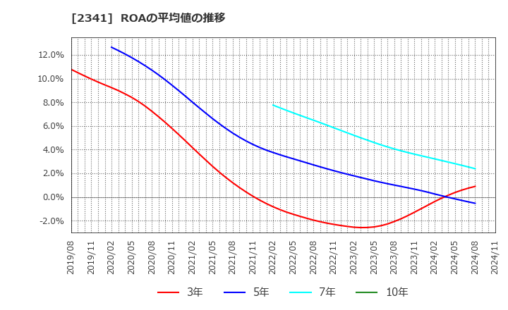 2341 (株)アルバイトタイムス: ROAの平均値の推移