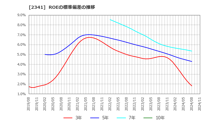 2341 (株)アルバイトタイムス: ROEの標準偏差の推移