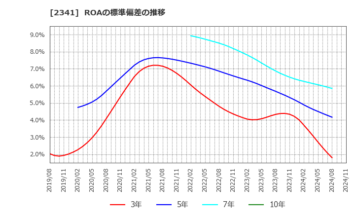 2341 (株)アルバイトタイムス: ROAの標準偏差の推移