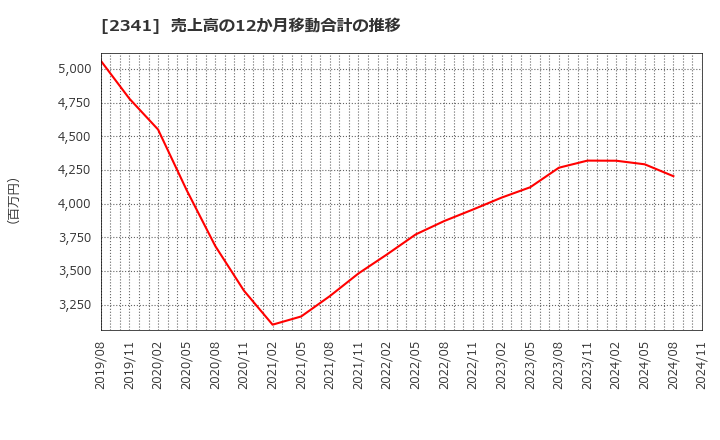 2341 (株)アルバイトタイムス: 売上高の12か月移動合計の推移