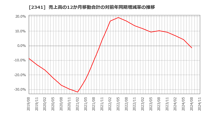 2341 (株)アルバイトタイムス: 売上高の12か月移動合計の対前年同期増減率の推移