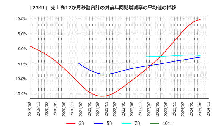 2341 (株)アルバイトタイムス: 売上高12か月移動合計の対前年同期増減率の平均値の推移