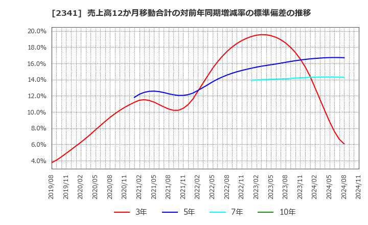 2341 (株)アルバイトタイムス: 売上高12か月移動合計の対前年同期増減率の標準偏差の推移