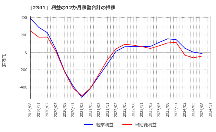 2341 (株)アルバイトタイムス: 利益の12か月移動合計の推移