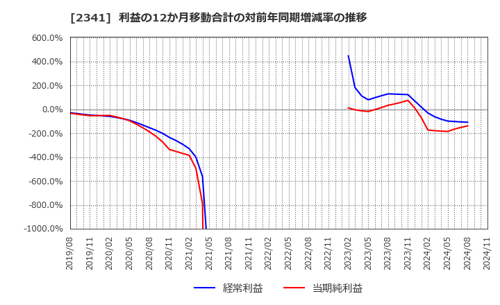 2341 (株)アルバイトタイムス: 利益の12か月移動合計の対前年同期増減率の推移