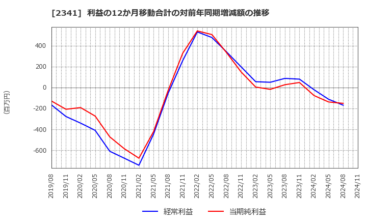 2341 (株)アルバイトタイムス: 利益の12か月移動合計の対前年同期増減額の推移