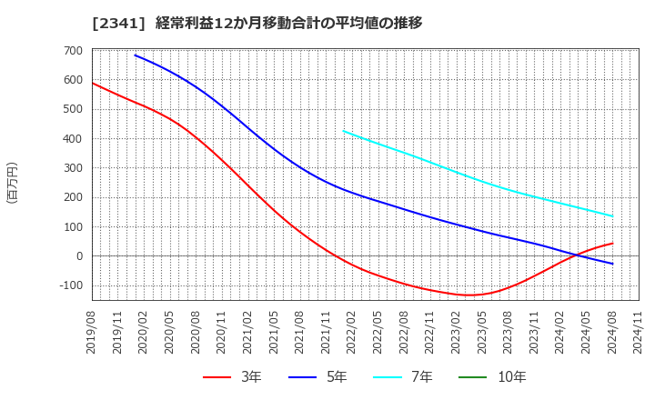 2341 (株)アルバイトタイムス: 経常利益12か月移動合計の平均値の推移