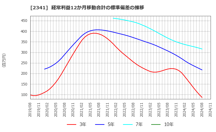 2341 (株)アルバイトタイムス: 経常利益12か月移動合計の標準偏差の推移