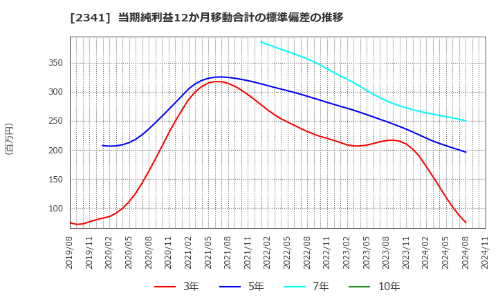 2341 (株)アルバイトタイムス: 当期純利益12か月移動合計の標準偏差の推移