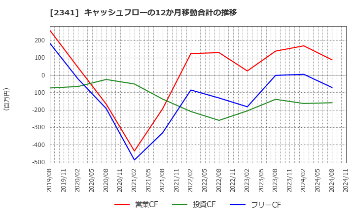 2341 (株)アルバイトタイムス: キャッシュフローの12か月移動合計の推移