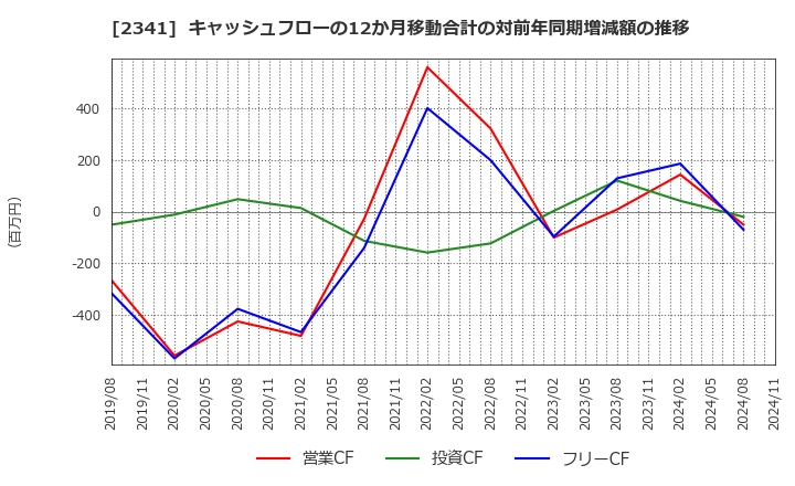 2341 (株)アルバイトタイムス: キャッシュフローの12か月移動合計の対前年同期増減額の推移