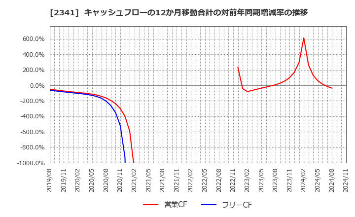 2341 (株)アルバイトタイムス: キャッシュフローの12か月移動合計の対前年同期増減率の推移