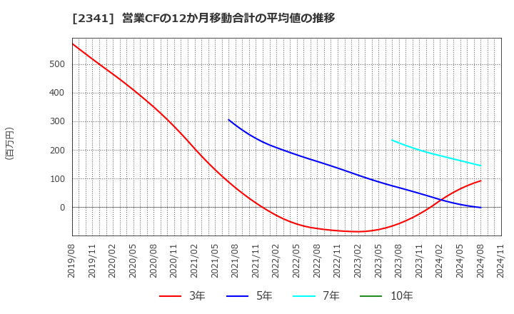 2341 (株)アルバイトタイムス: 営業CFの12か月移動合計の平均値の推移