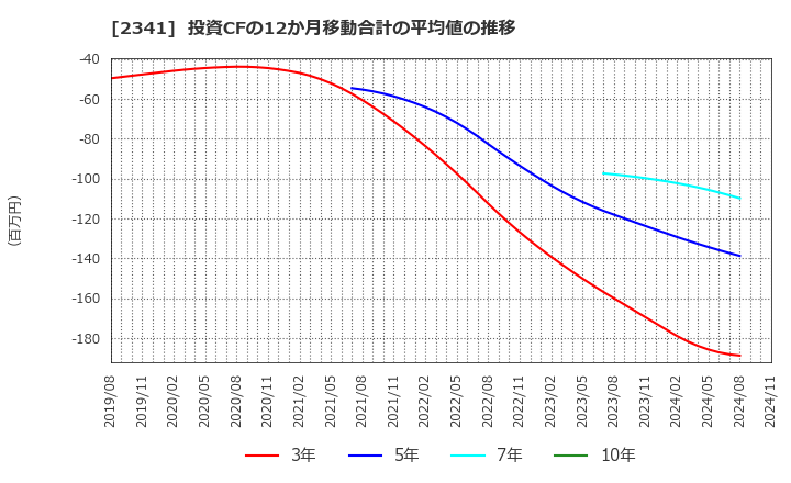 2341 (株)アルバイトタイムス: 投資CFの12か月移動合計の平均値の推移