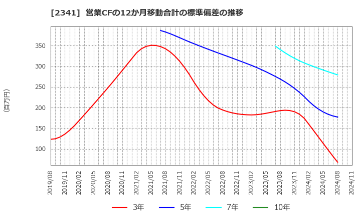 2341 (株)アルバイトタイムス: 営業CFの12か月移動合計の標準偏差の推移