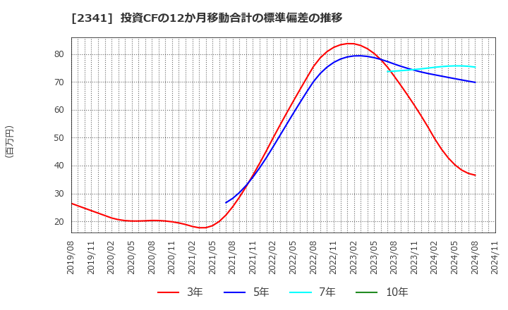 2341 (株)アルバイトタイムス: 投資CFの12か月移動合計の標準偏差の推移