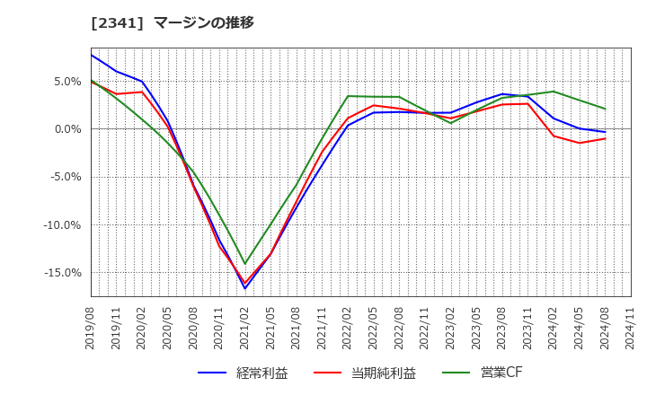 2341 (株)アルバイトタイムス: マージンの推移