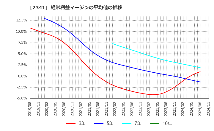 2341 (株)アルバイトタイムス: 経常利益マージンの平均値の推移